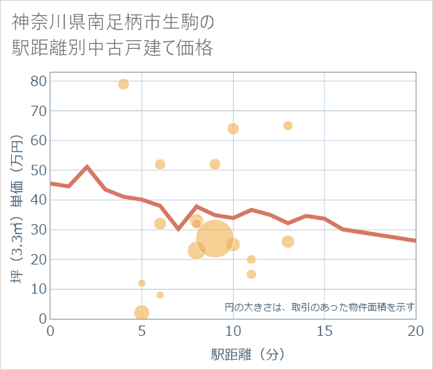 神奈川県南足柄市生駒の徒歩距離別の中古戸建て坪単価