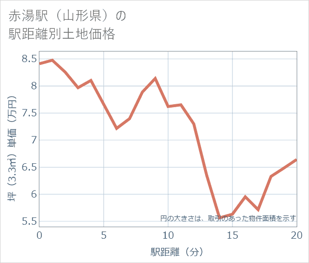赤湯駅(山形県)の徒歩距離別の土地坪単価
