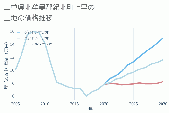 三重県北牟婁郡紀北町上里の土地価格推移