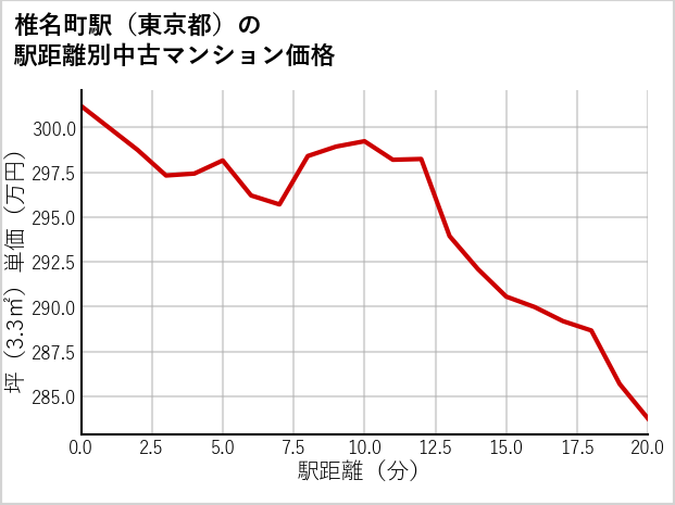 椎名町駅（東京都）の徒歩距離別の中古マンション坪単価