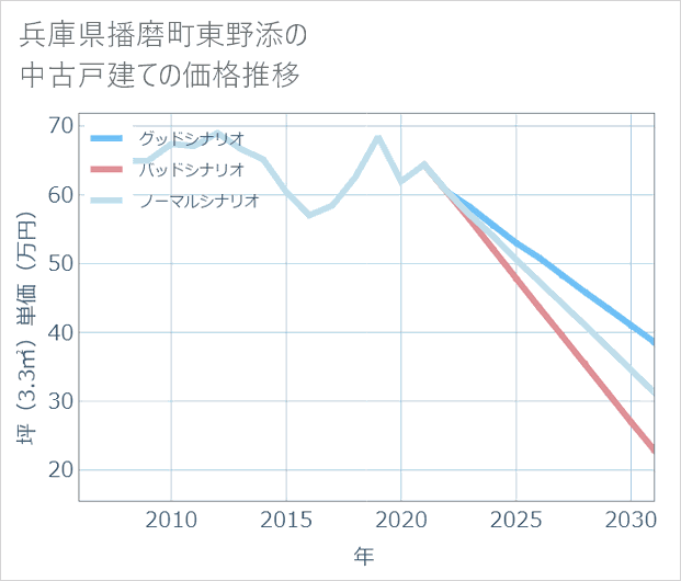 兵庫県播磨町東野添の中古戸建て価格推移