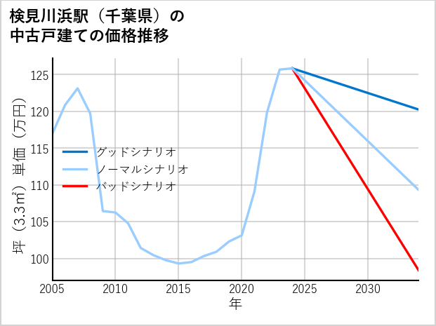 検見川浜駅（千葉県）の中古戸建て価格推移