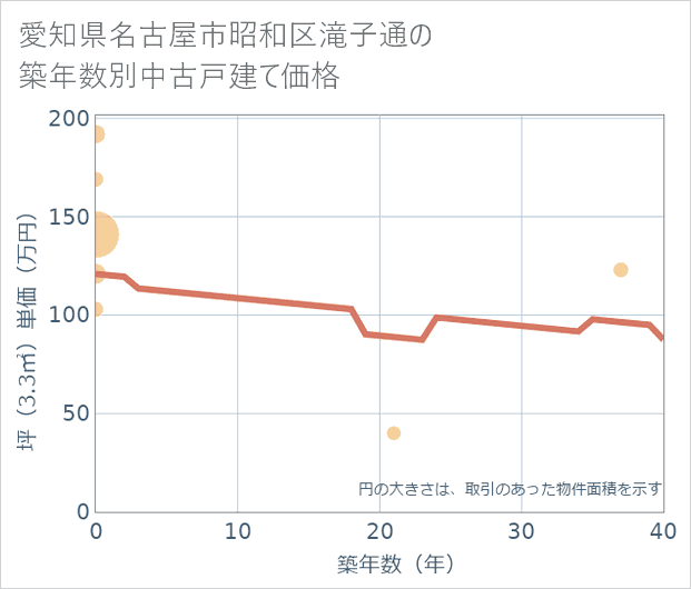 愛知県名古屋市昭和区滝子通の築年数別の中古戸建て坪単価