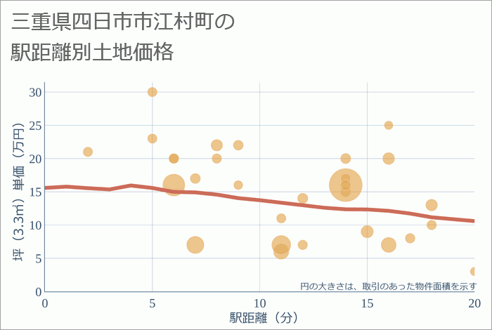 三重県四日市市江村町の徒歩距離別の土地坪単価