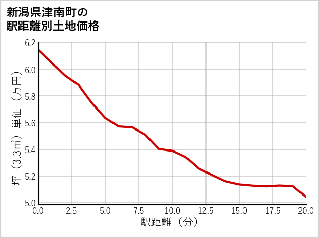 新潟県津南町の徒歩距離別の土地坪単価
