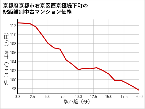 京都府京都市右京区西京極堤下町の徒歩距離別の中古マンション坪単価