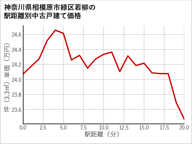 神奈川県相模原市緑区若柳の徒歩距離別の中古戸建て坪単価
