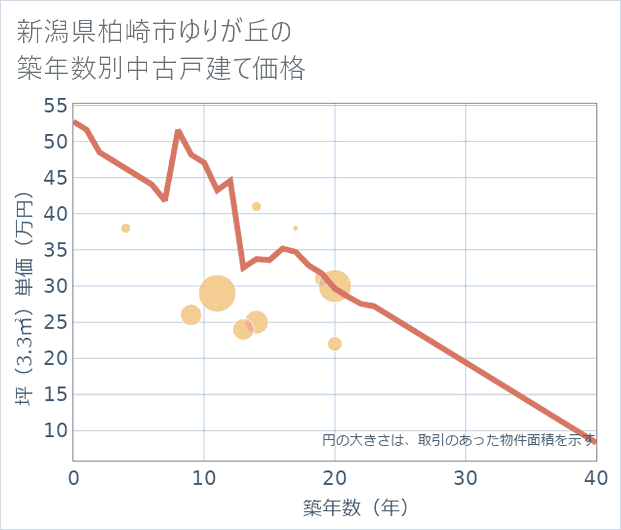新潟県柏崎市ゆりが丘の築年数別の中古戸建て坪単価