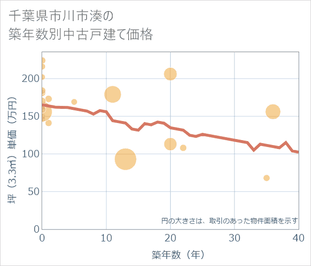 千葉県市川市湊の築年数別の中古戸建て坪単価