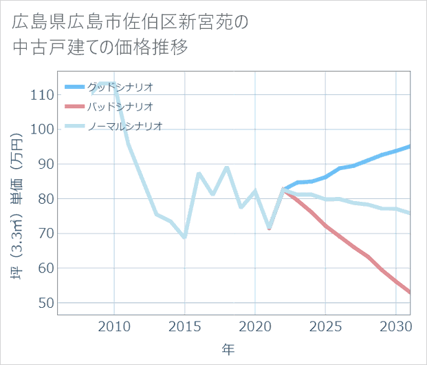 広島県広島市佐伯区新宮苑の中古戸建て価格推移