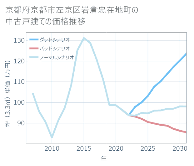 京都府京都市左京区岩倉忠在地町の中古戸建て価格推移