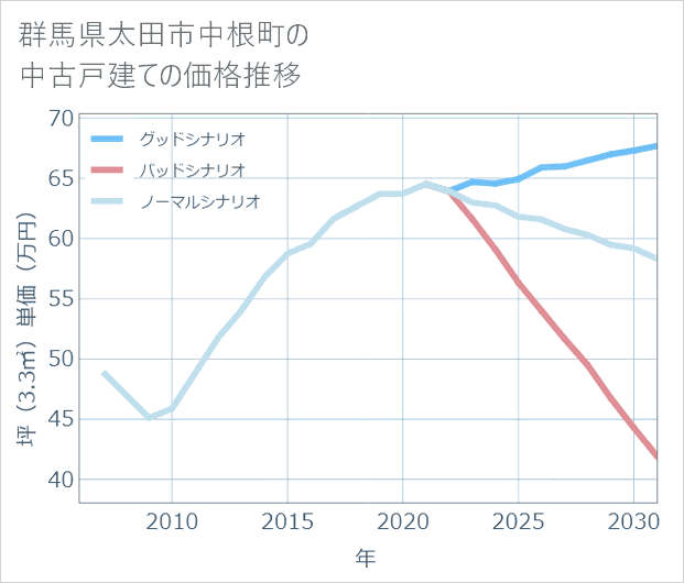 群馬県太田市中根町の中古戸建て価格推移