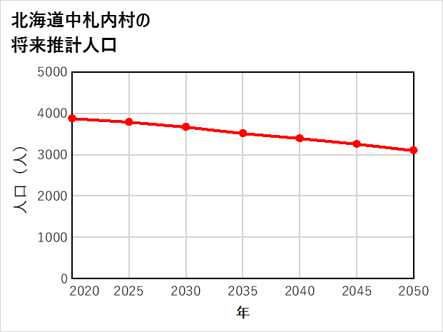 中札内村の将来推計人口