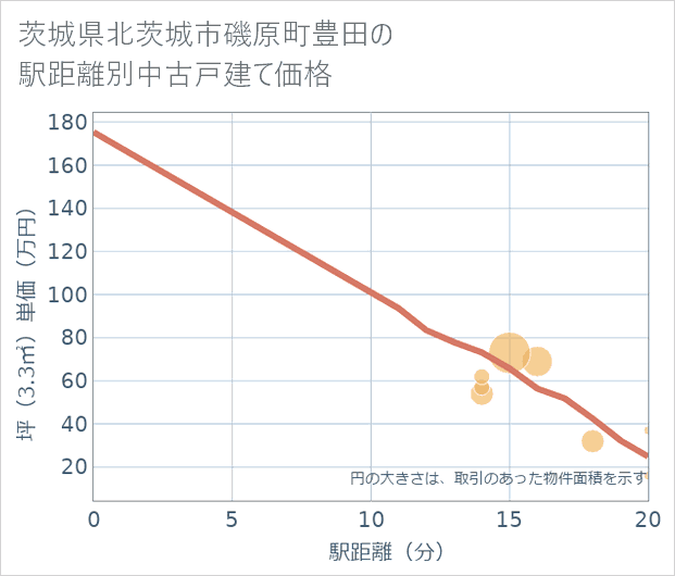 茨城県北茨城市磯原町豊田の徒歩距離別の中古戸建て坪単価