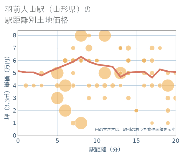 羽前大山駅(山形県)の徒歩距離別の土地坪単価