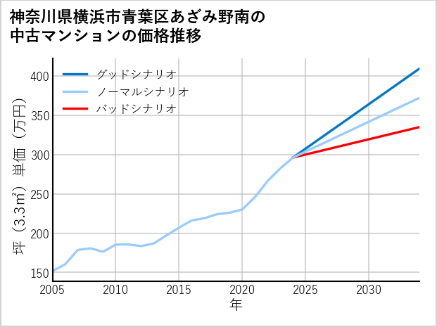 神奈川県横浜市青葉区あざみ野南の中古マンション価格推移
