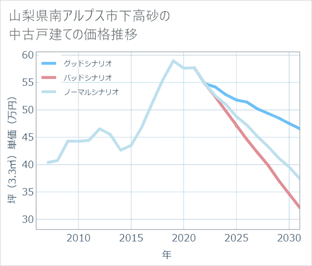 山梨県南アルプス市下高砂の中古戸建て価格推移