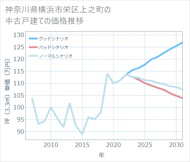 神奈川県横浜市栄区上之町の中古戸建て価格推移