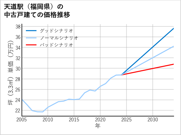 天道駅（福岡県）の中古戸建て価格推移