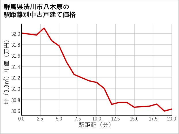 群馬県渋川市八木原の徒歩距離別の中古戸建て坪単価