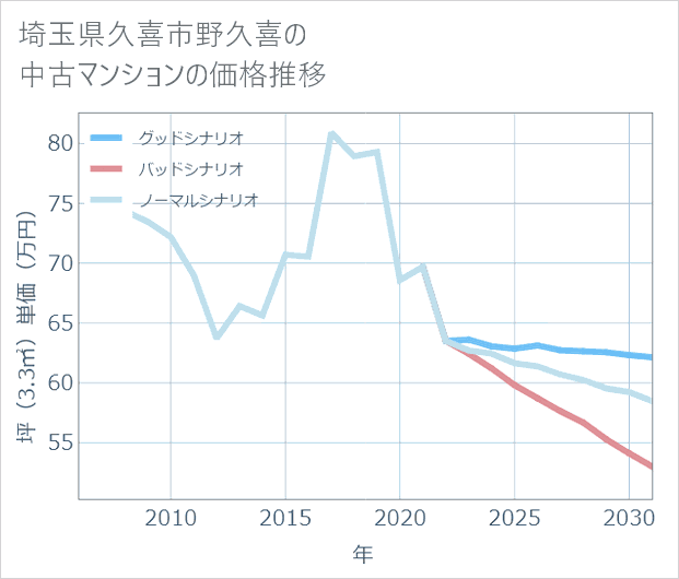埼玉県久喜市野久喜の中古マンション価格推移