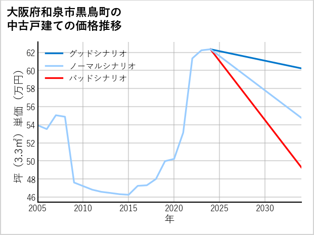 大阪府和泉市黒鳥町の中古戸建て価格推移