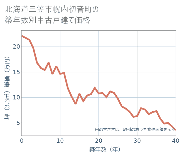北海道三笠市幌内初音町の築年数別の中古戸建て坪単価