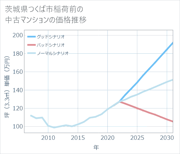 茨城県つくば市稲荷前の中古マンション価格推移