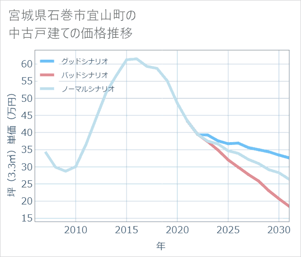 宮城県石巻市宜山町の中古戸建て価格推移