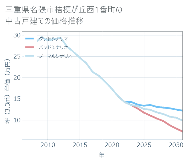三重県名張市桔梗が丘西1番町の中古戸建て価格推移
