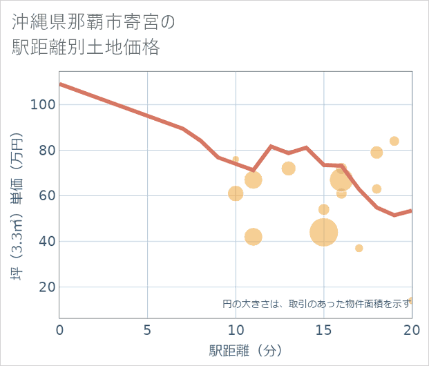 沖縄県那覇市寄宮の徒歩距離別の土地坪単価