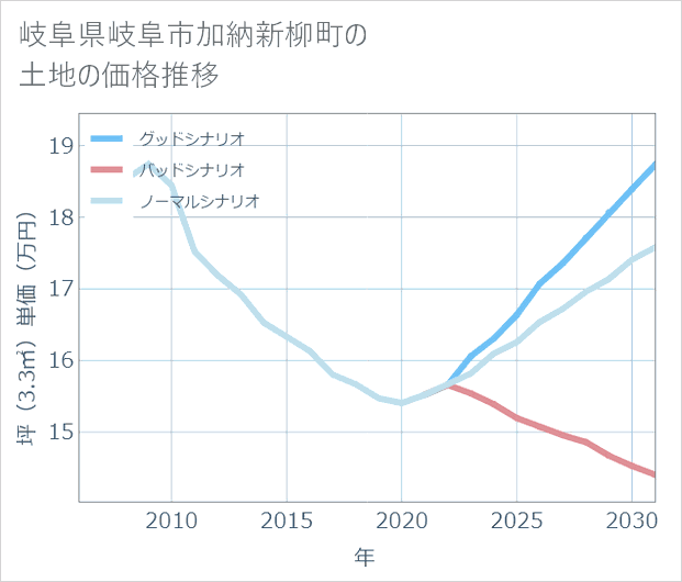 岐阜県岐阜市加納新柳町の土地価格推移