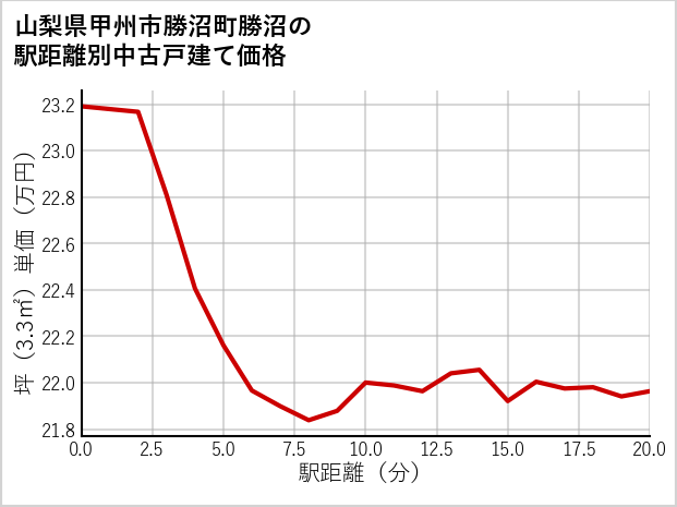 山梨県甲州市勝沼町勝沼の徒歩距離別の中古戸建て坪単価