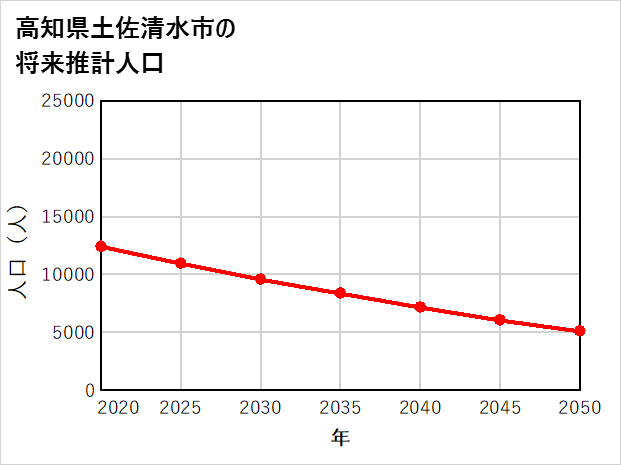 土佐清水市の将来推計人口