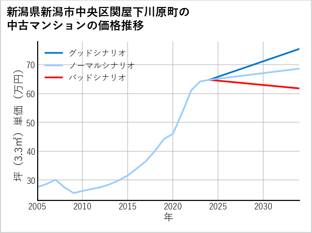 新潟県新潟市中央区関屋下川原町の中古マンション価格推移
