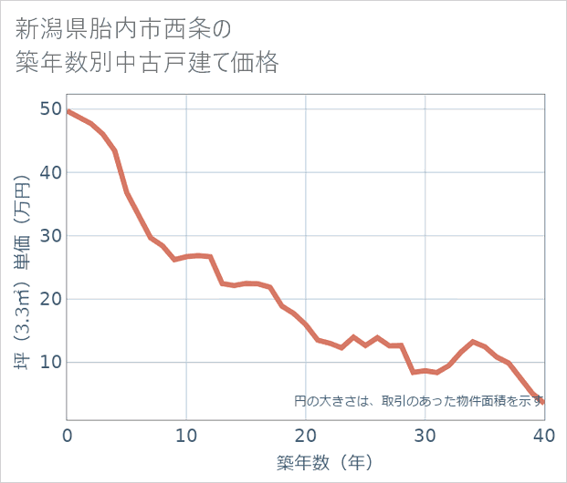 新潟県胎内市西条の築年数別の中古戸建て坪単価