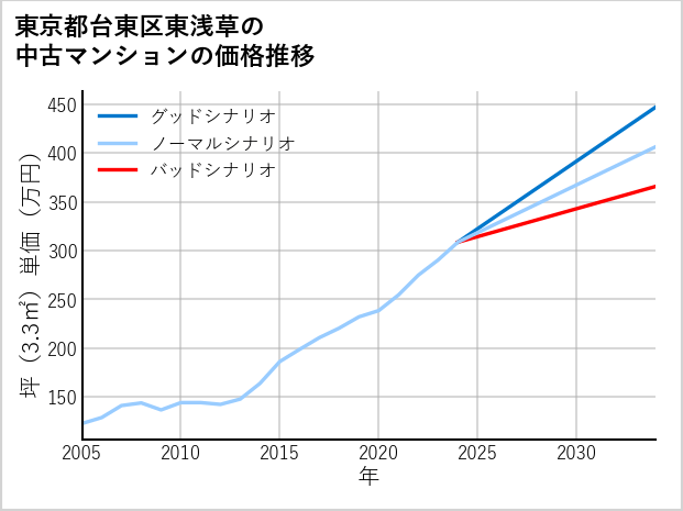 東京都台東区東浅草の中古マンション価格推移