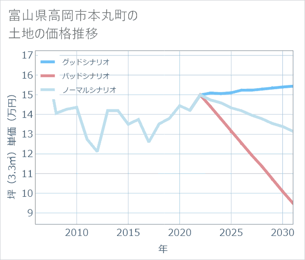 富山県高岡市本丸町の土地価格推移