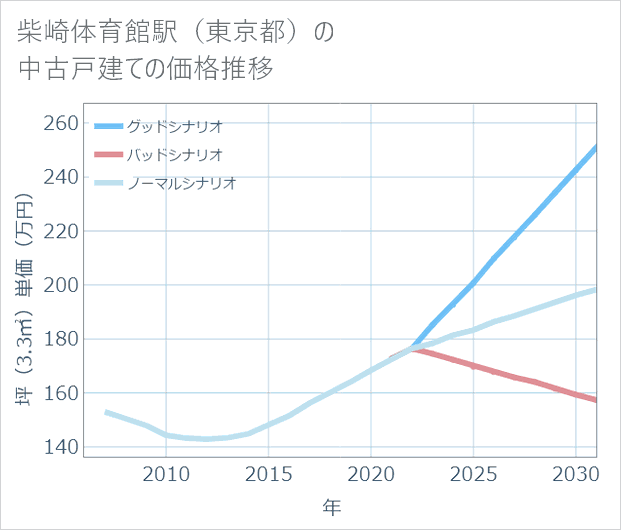柴崎体育館駅(東京都)の中古戸建て価格推移