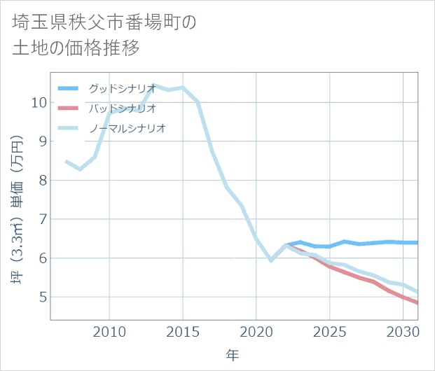 埼玉県秩父市番場町の土地価格推移