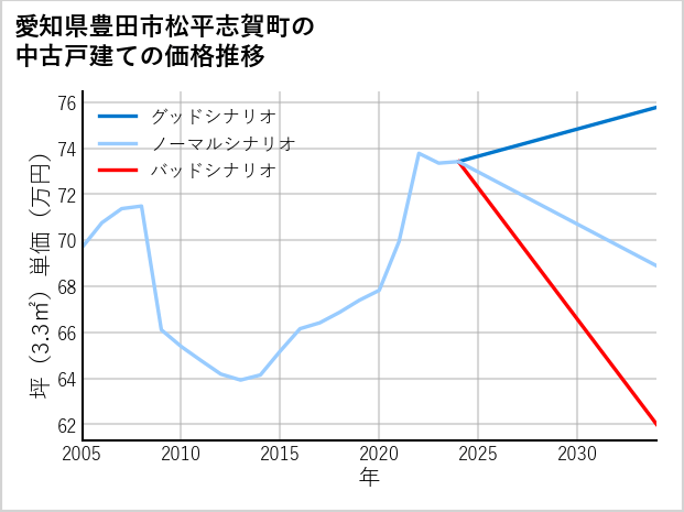 愛知県豊田市松平志賀町の中古戸建て価格推移