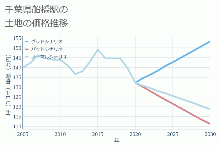 船橋駅（千葉県）の土地価格推移