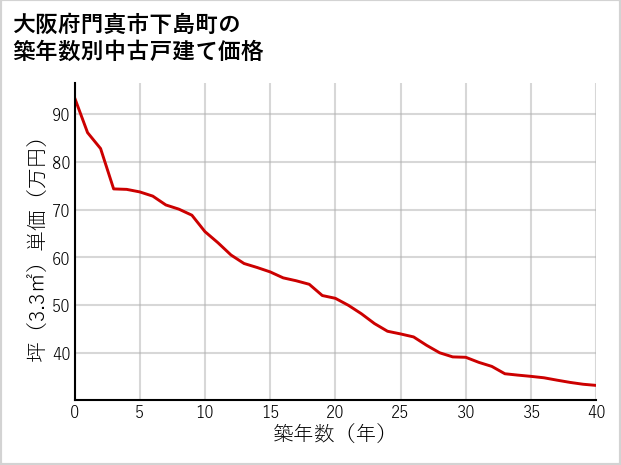 大阪府門真市下島町の築年数別の中古戸建て坪単価