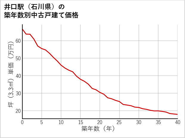井口駅（石川県）の築年数別の中古戸建て坪単価