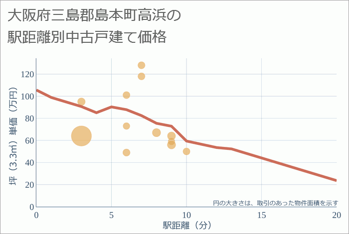 大阪府三島郡島本町高浜の徒歩距離別の中古戸建て坪単価