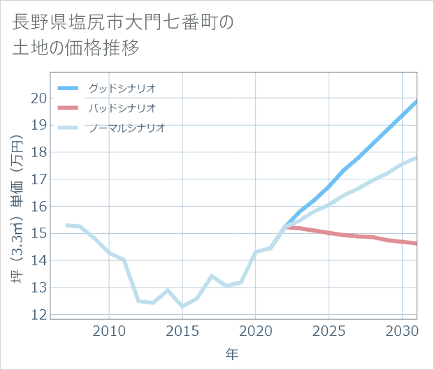 長野県塩尻市大門七番町の土地価格推移