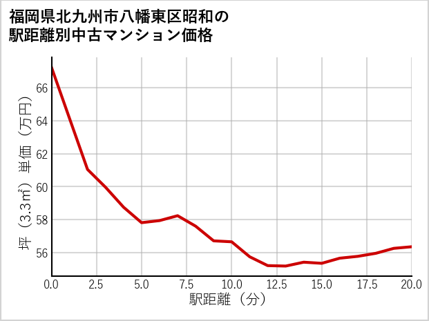 福岡県北九州市八幡東区昭和の徒歩距離別の中古マンション坪単価