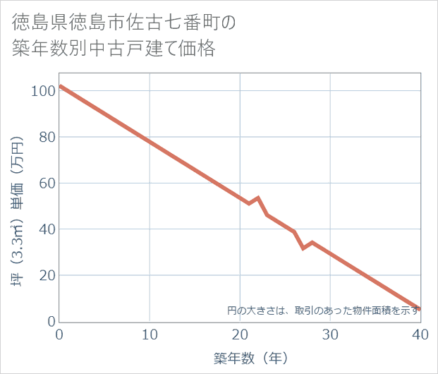 徳島県徳島市佐古七番町の築年数別の中古戸建て坪単価