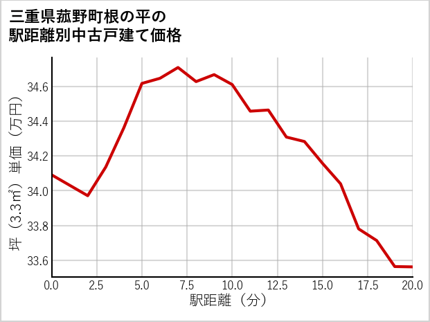 三重県菰野町根の平の徒歩距離別の中古戸建て坪単価