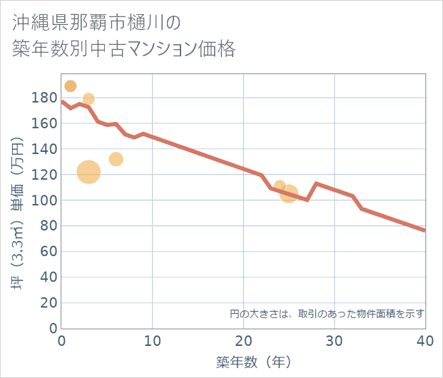 沖縄県那覇市樋川の築年数別の中古マンション坪単価